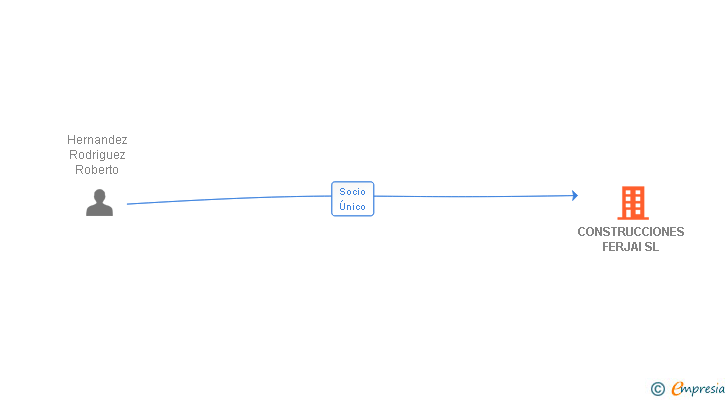 Vinculaciones societarias de CONSTRUCCIONES FERJAI SL