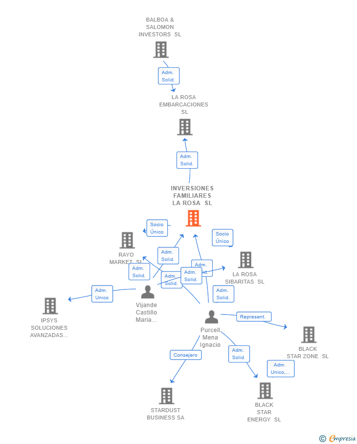 Vinculaciones societarias de INVERSIONES FAMILIARES LA ROSA SL