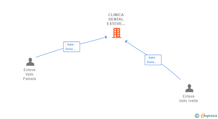 Vinculaciones societarias de CLINICA DENTAL ESTEVE VALLS SLP