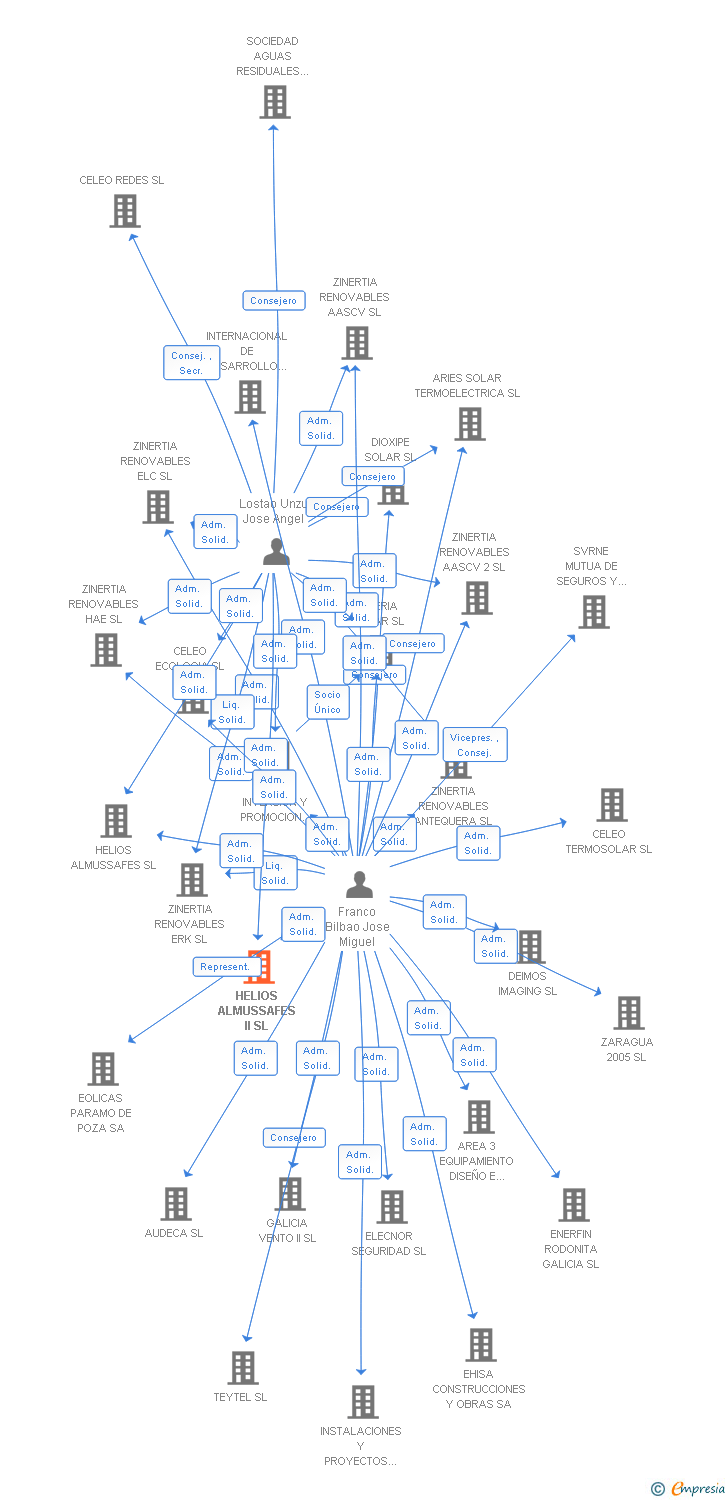 Vinculaciones societarias de HELIOS ALMUSSAFES II SL