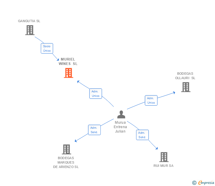 Vinculaciones societarias de MURIEL WINES SL