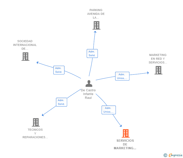 Vinculaciones societarias de SERVICIOS DE MARKETING NUEVA ERA DIGITAL SL