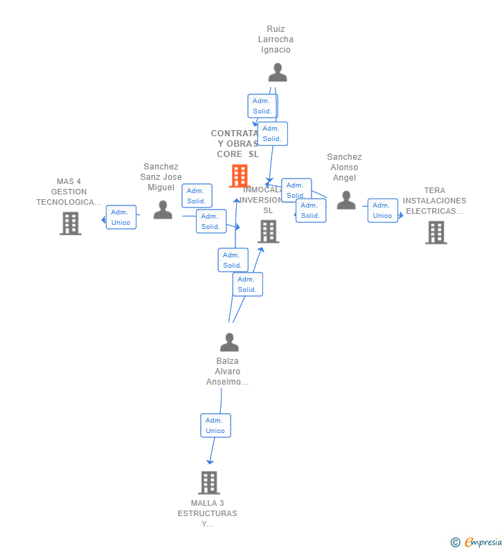 Vinculaciones societarias de CONTRATAS Y OBRAS CORE SL