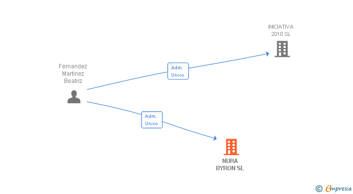 Vinculaciones societarias de NURA BYRON SL
