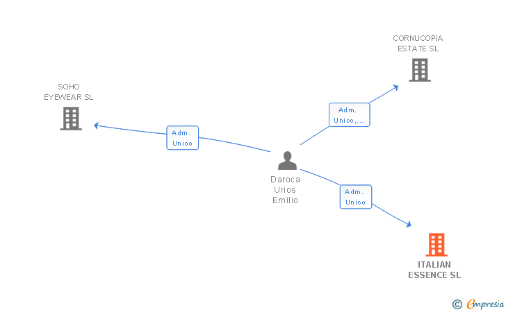 Vinculaciones societarias de ITALIAN ESSENCE SL