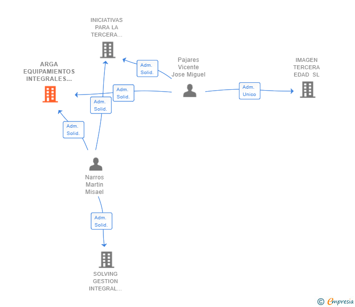Vinculaciones societarias de ARGA EQUIPAMIENTOS INTEGRALES SL