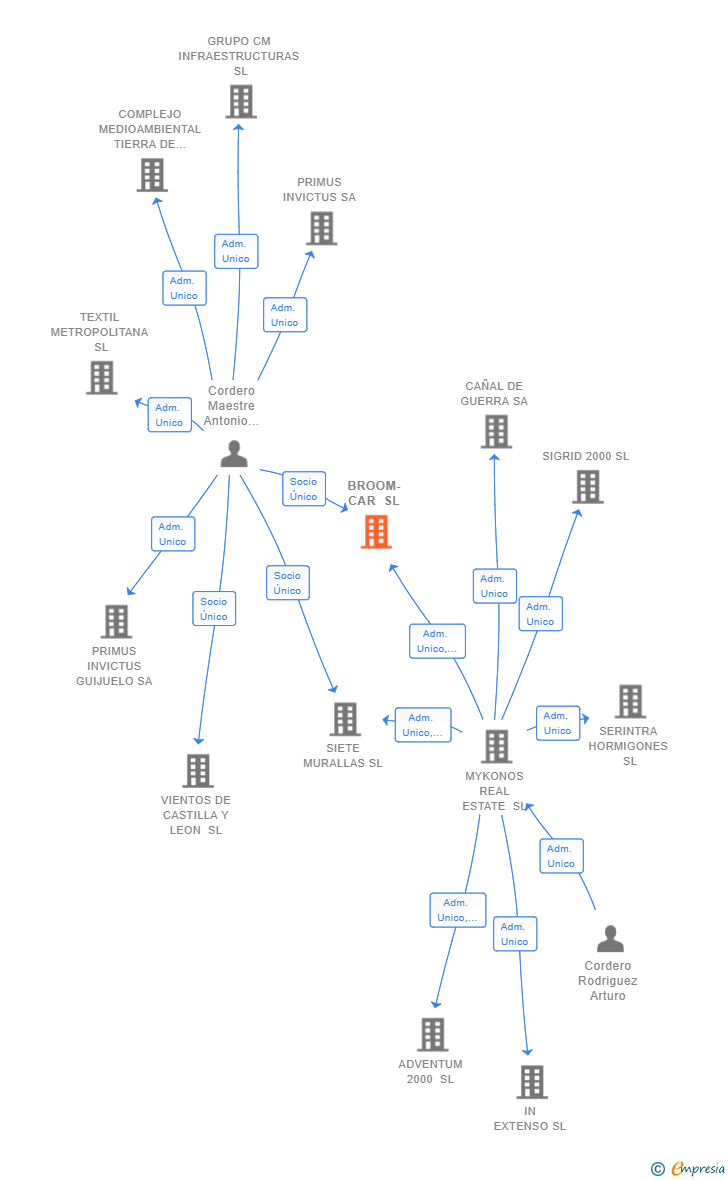 Vinculaciones societarias de BROOM-CAR SL