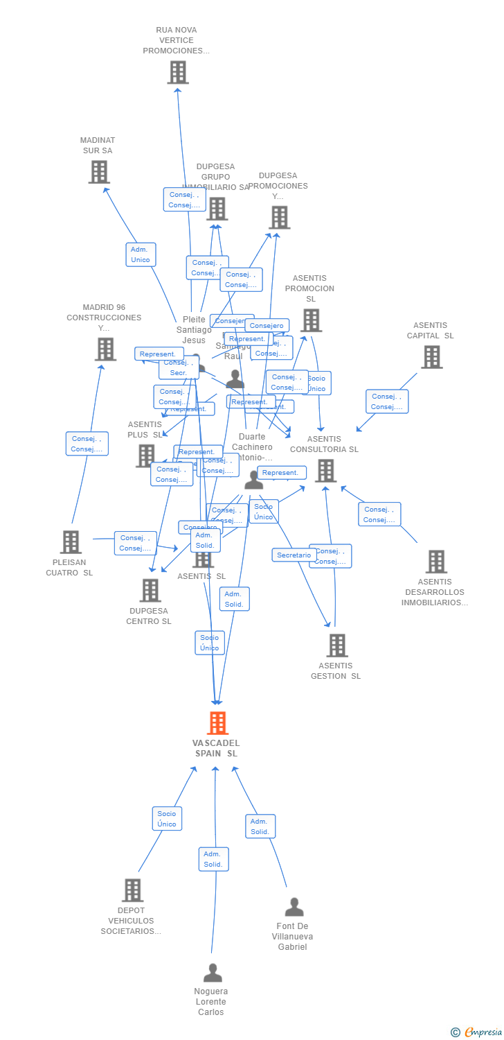 Vinculaciones societarias de VASCADEL SPAIN SL