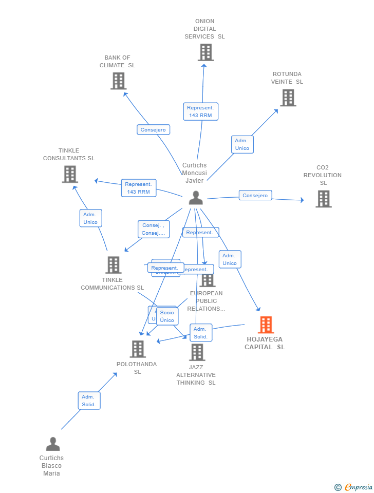Vinculaciones societarias de HOJAYEGA CAPITAL SL (EXTINGUIDA)