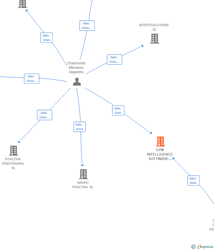Vinculaciones societarias de GYM INTELLIGENCE SOFTWARE SL
