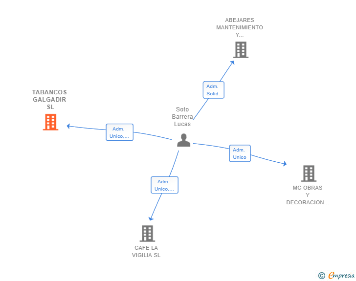 Vinculaciones societarias de TABANCOS GALGADIR SL
