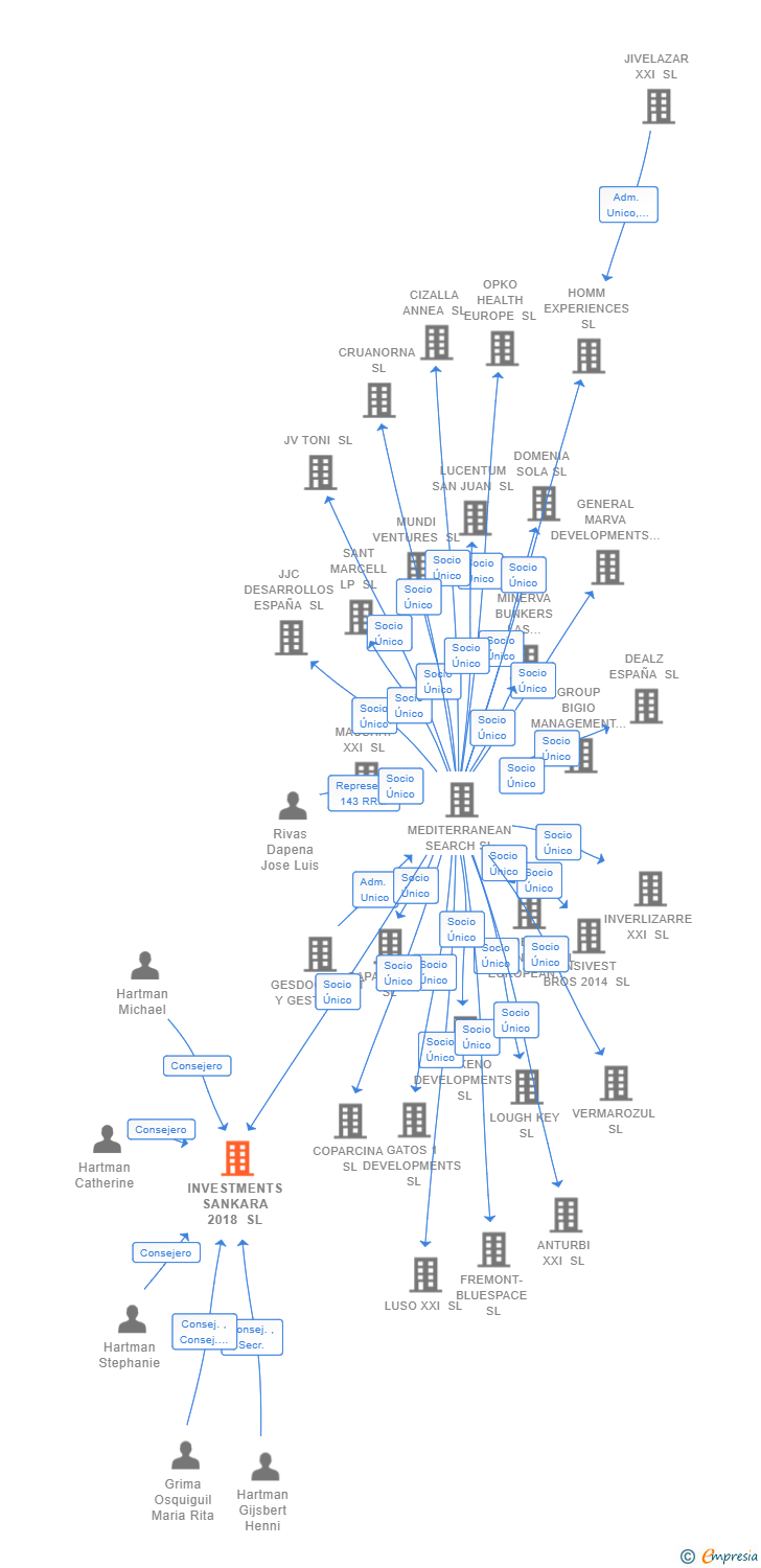 Vinculaciones societarias de INVESTMENTS SANKARA 2018 SL