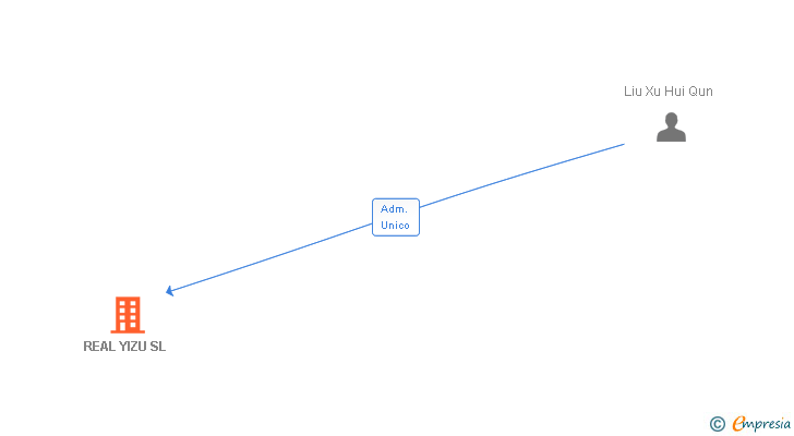 Vinculaciones societarias de REAL YIZU SL