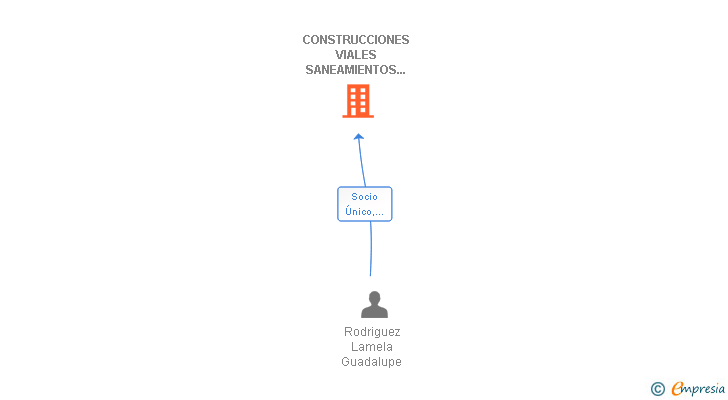 Vinculaciones societarias de CONSTRUCCIONES VIALES SANEAMIENTOS Y REPARACIONES I. P. S SL