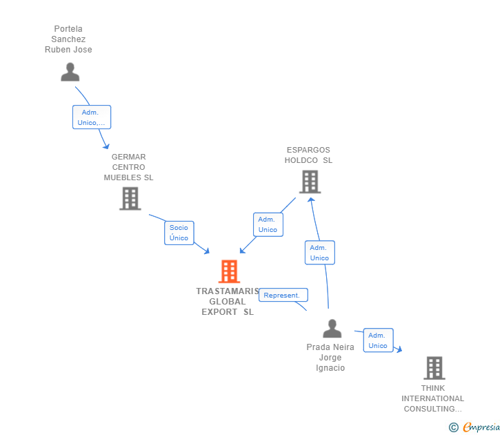 Vinculaciones societarias de TRASTAMARIS GLOBAL EXPORT SL
