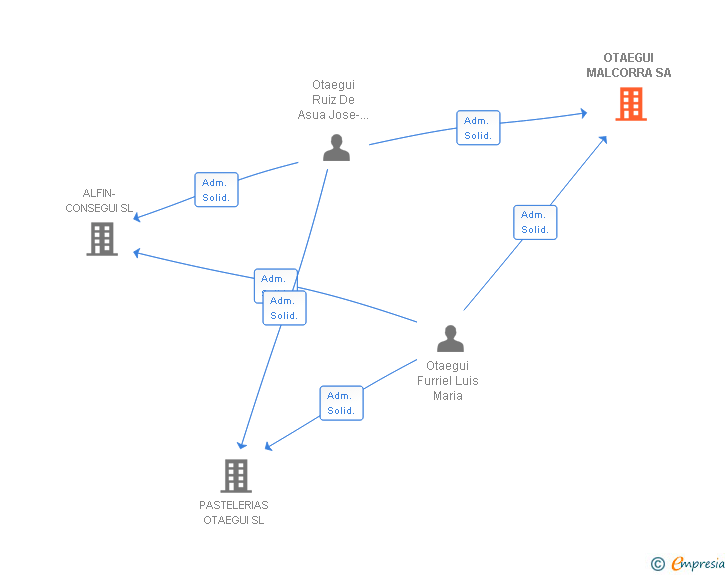 Vinculaciones societarias de OTAEGUI MALCORRA SL