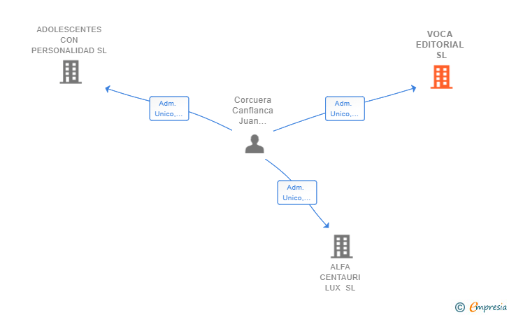 Vinculaciones societarias de VOCA EDITORIAL SL