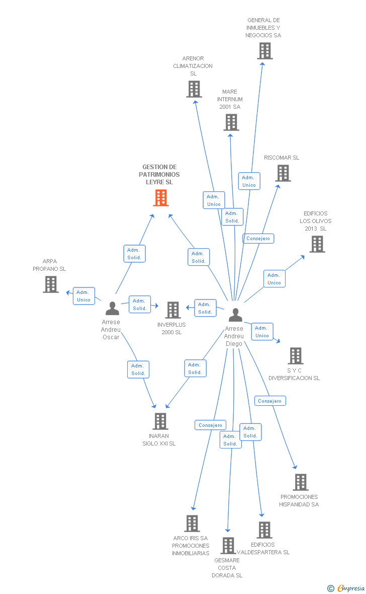 Vinculaciones societarias de GESTION DE PATRIMONIOS LEYRE SL