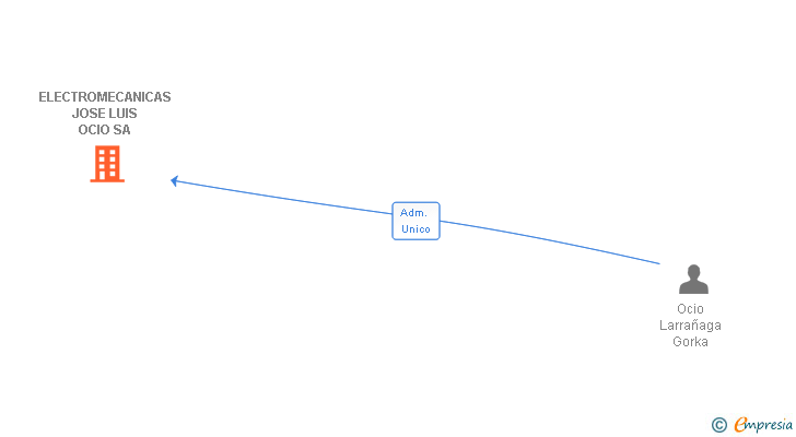 Vinculaciones societarias de ELECTROMECANICAS JOSE LUIS OCIO SA