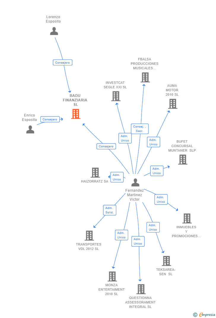Vinculaciones societarias de BADU FINANZIARIA SL