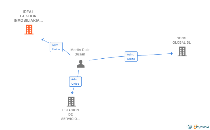 Vinculaciones societarias de IDEAL GESTION INMOBILIARIA 2020 SL