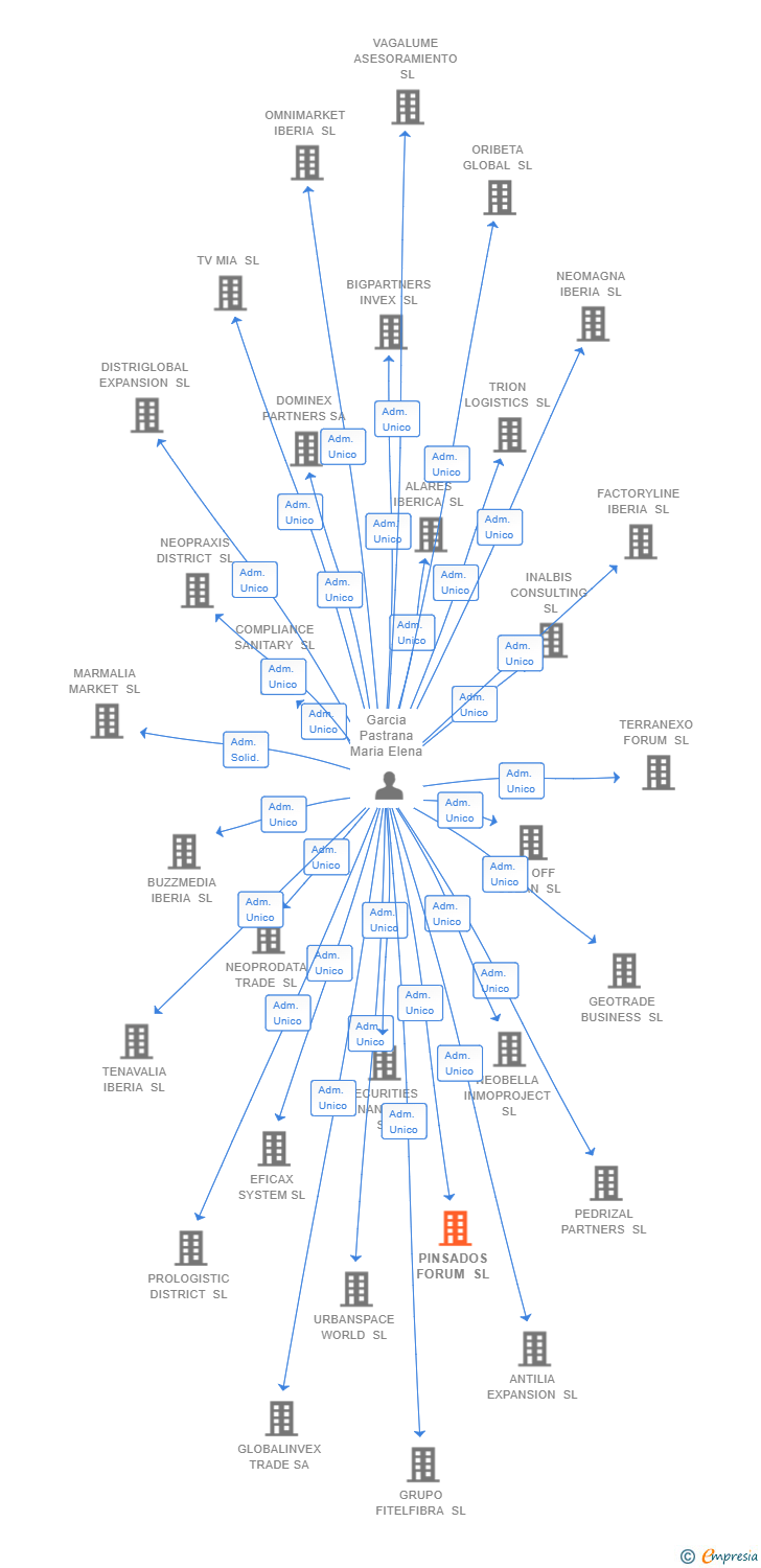 Vinculaciones societarias de PINSADOS FORUM SL
