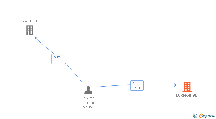 Vinculaciones societarias de LUXMON SL