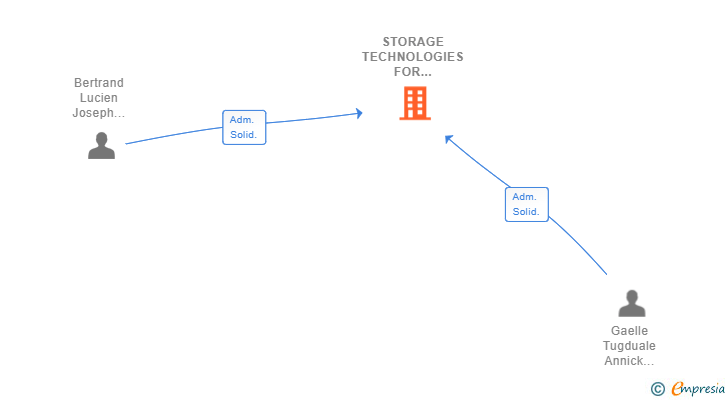 Vinculaciones societarias de STORAGE TECHNOLOGIES FOR SHELLFISH SL (EXTINGUIDA)