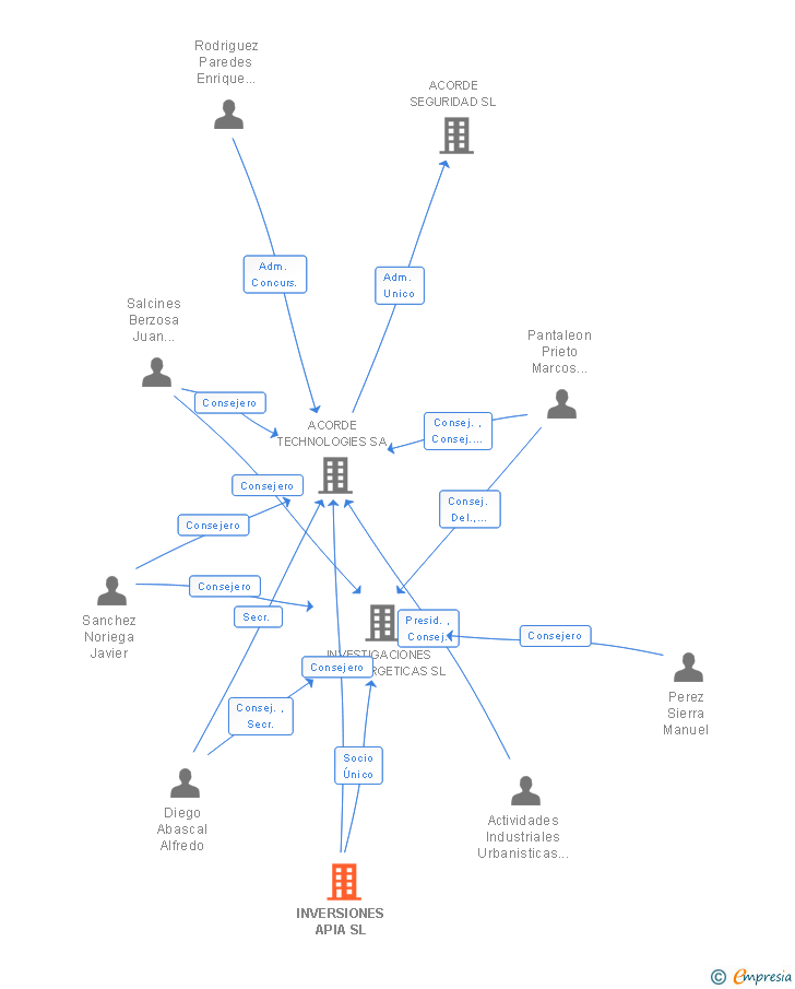 Vinculaciones societarias de INVERSIONES APIA SL