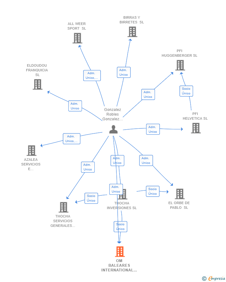 Vinculaciones societarias de OM BALEARES INTERNATIONAL SL