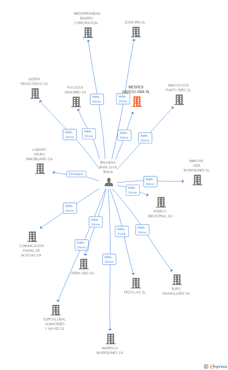 Vinculaciones societarias de MESRES BARCELONA SL