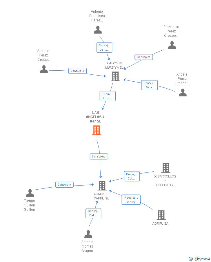 Vinculaciones societarias de LAS ANGELAS 4.047 SL