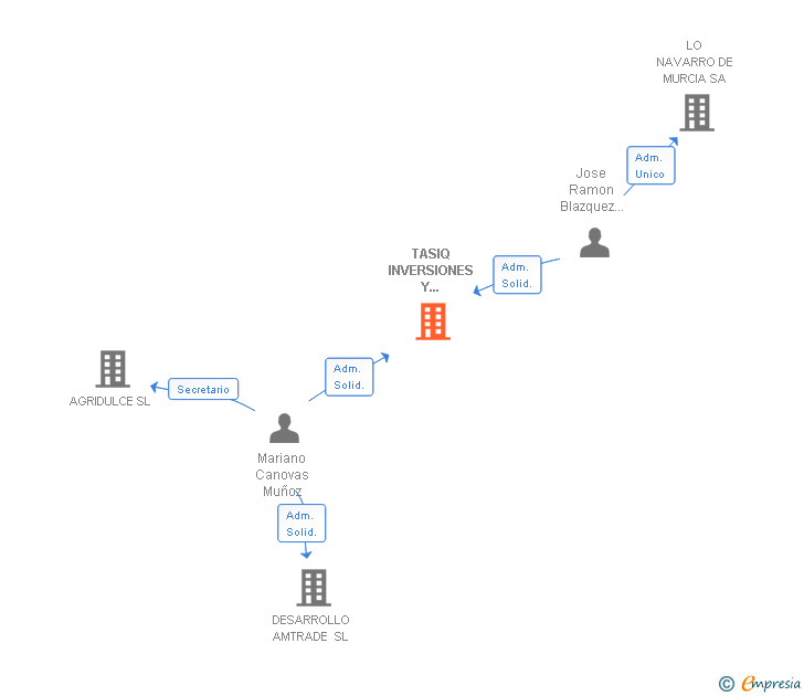 Vinculaciones societarias de TASIQ INVERSIONES Y SERVICIOS SL