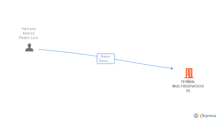 Vinculaciones societarias de TERMAL MULTISERVICIOS SL