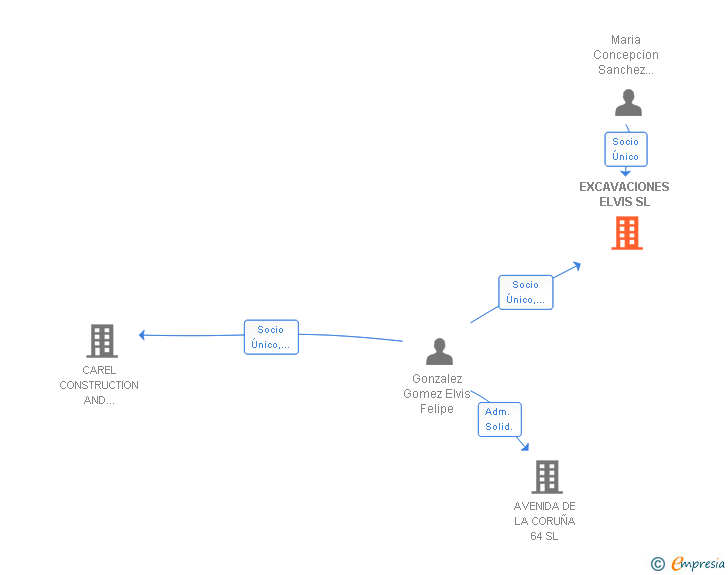 Vinculaciones societarias de EXCAVACIONES ELVIS SL