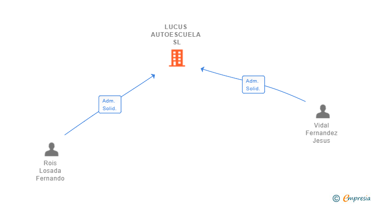 Vinculaciones societarias de LUCUS AUTOESCUELA SL