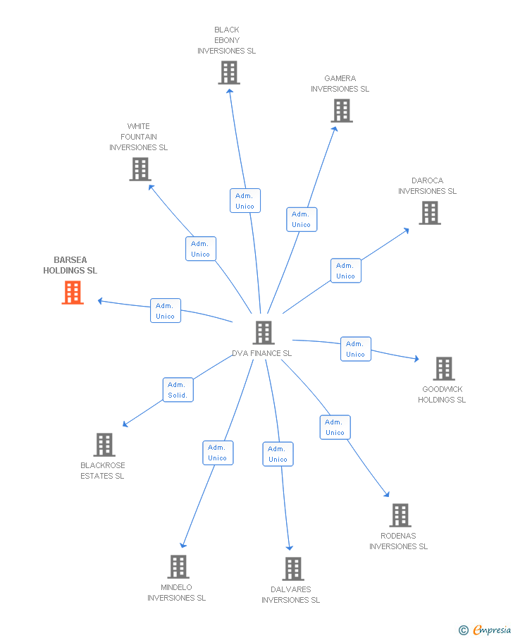 Vinculaciones societarias de BARSEA HOLDINGS SL (EXTINGUIDA)