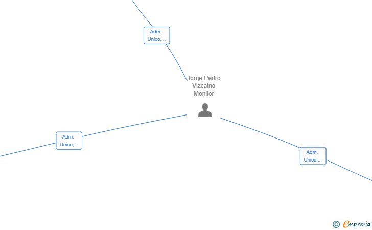 Vinculaciones societarias de JPVM POST SL