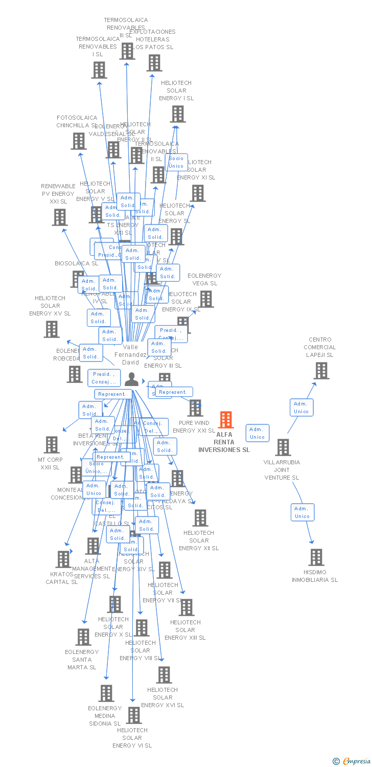 Vinculaciones societarias de ALFA RENTA INVERSIONES SL