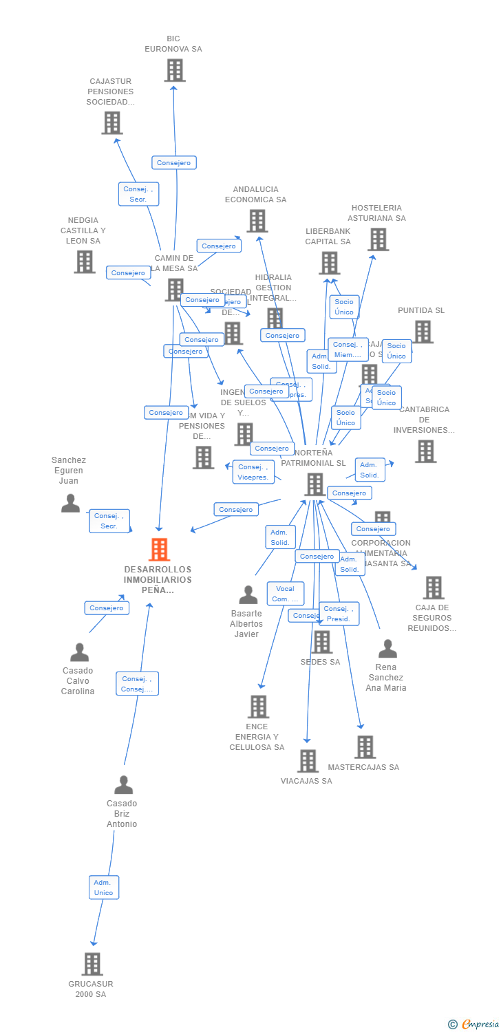 Vinculaciones societarias de DESARROLLOS INMOBILIARIOS PEÑA VIEJA SL