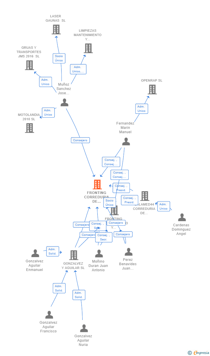 Vinculaciones societarias de FRONTING CORREDURIA DE SEGUROS SL