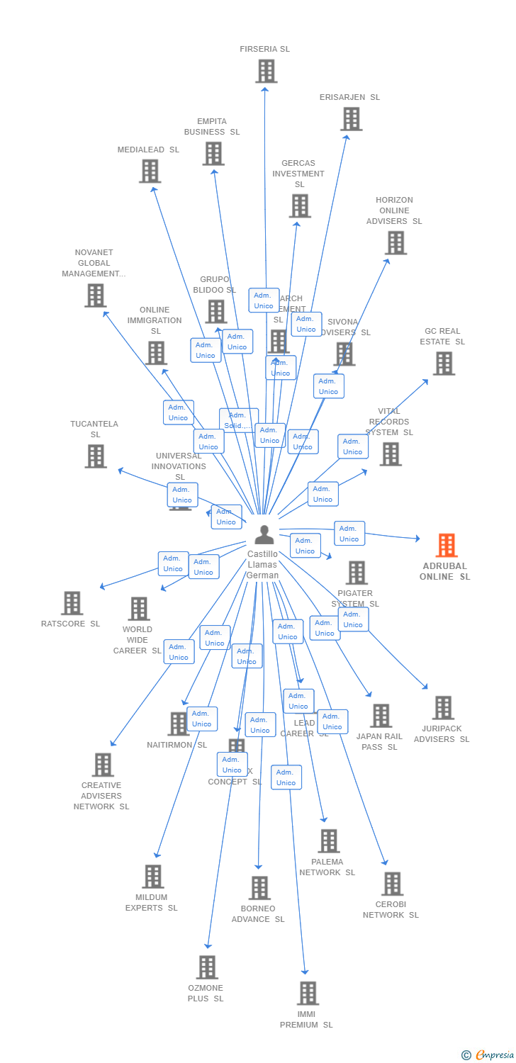 Vinculaciones societarias de ADRUBAL ONLINE SL