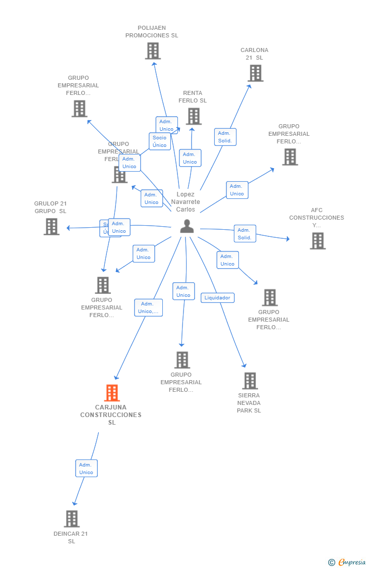 Vinculaciones societarias de CARJUNA CONSTRUCCIONES SL