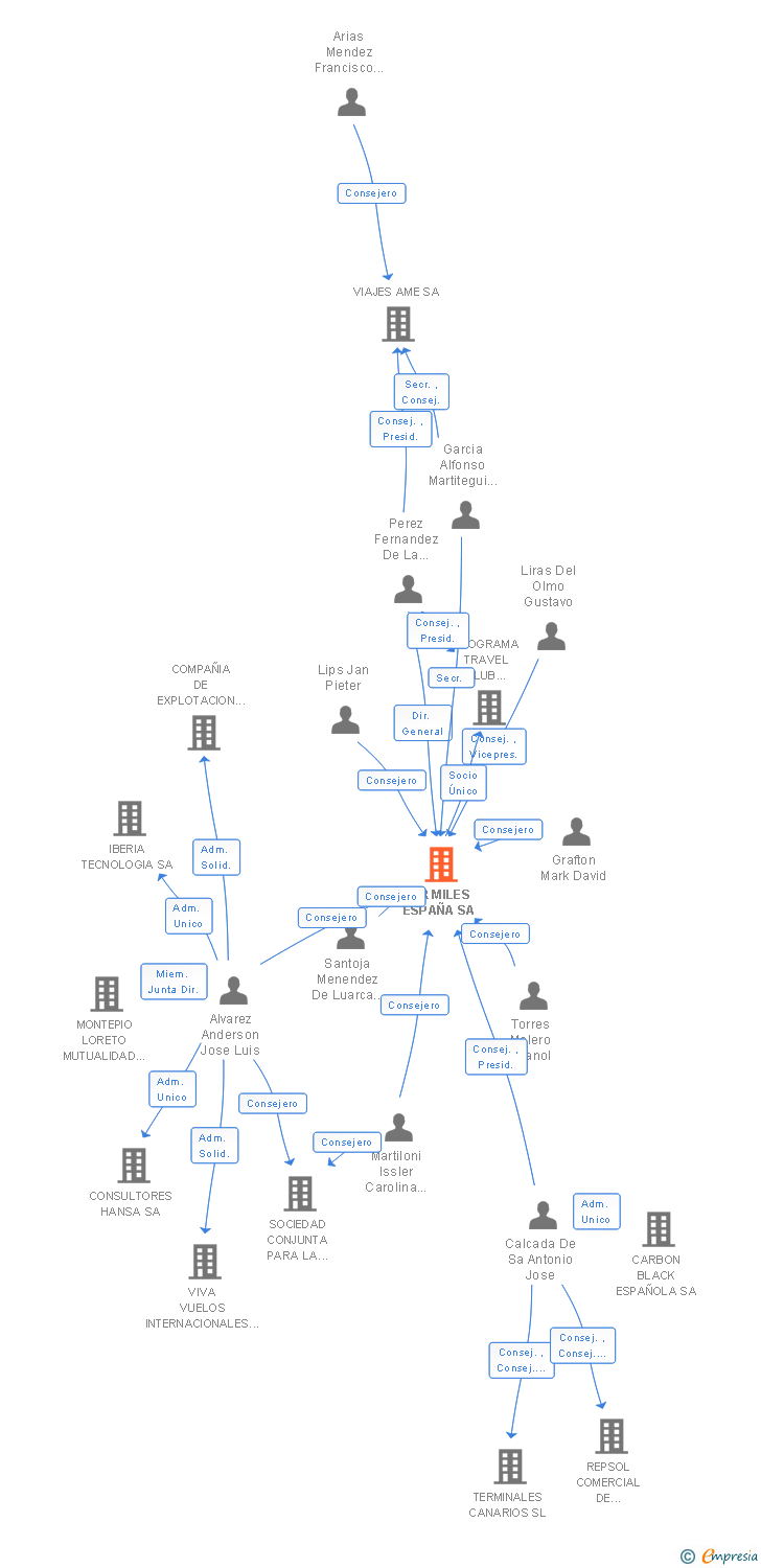 Vinculaciones societarias de AIR MILES ESPAÑA SA