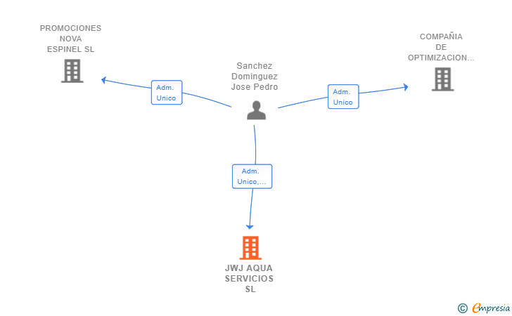 Vinculaciones societarias de JWJ AQUA SERVICIOS SL