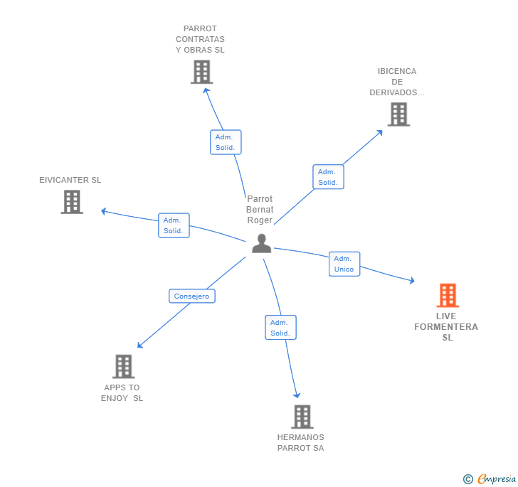 Vinculaciones societarias de LIVE FORMENTERA SL