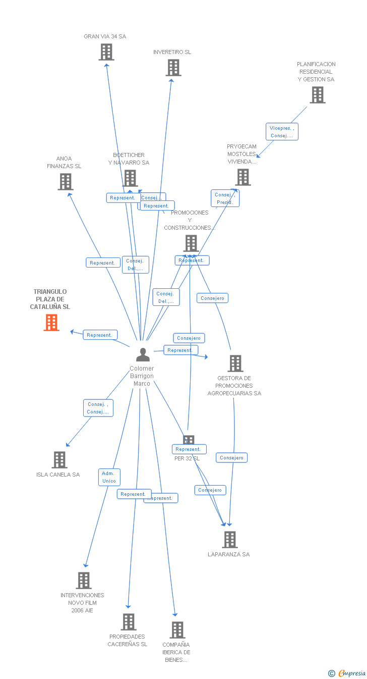 Vinculaciones societarias de TRIANGULO PLAZA DE CATALUÑA SL