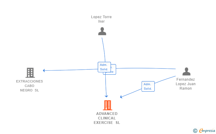 Vinculaciones societarias de ADVANCED CLINICAL EXERCISE SL