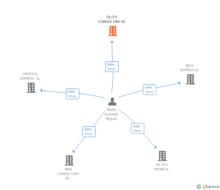 Vinculaciones societarias de FILO'S CONSULTING SL