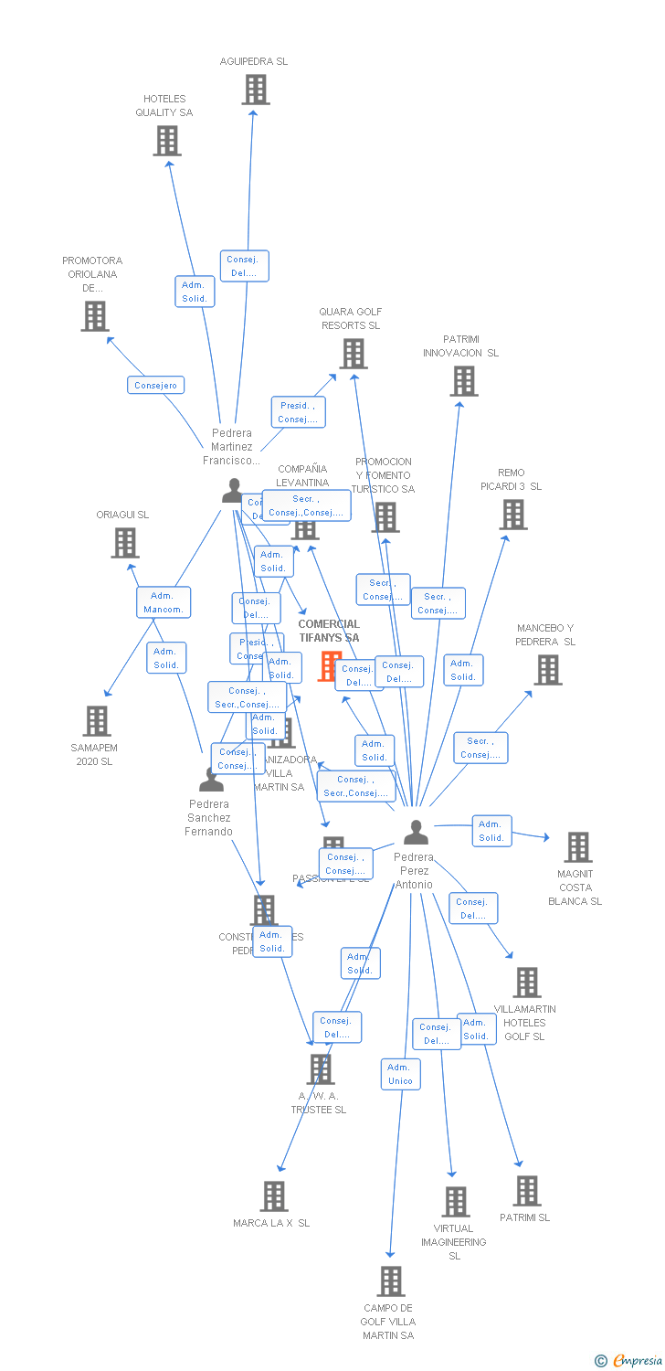 Vinculaciones societarias de COMERCIAL TIFANYS SA